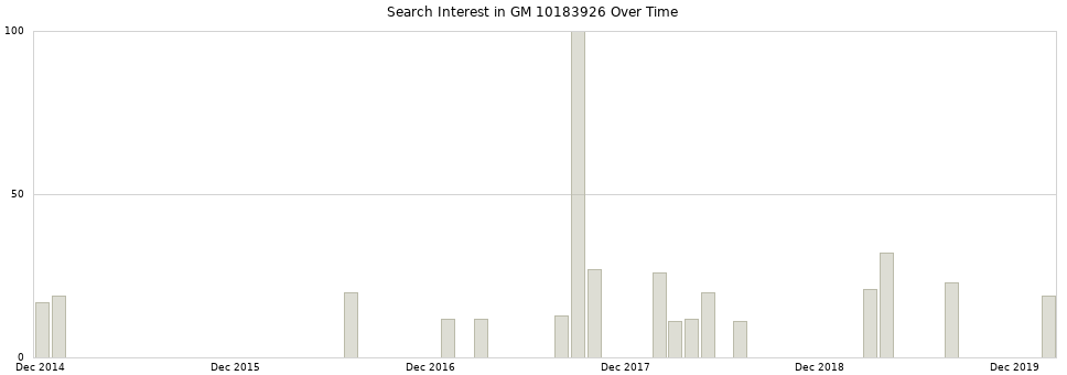 Search interest in GM 10183926 part aggregated by months over time.