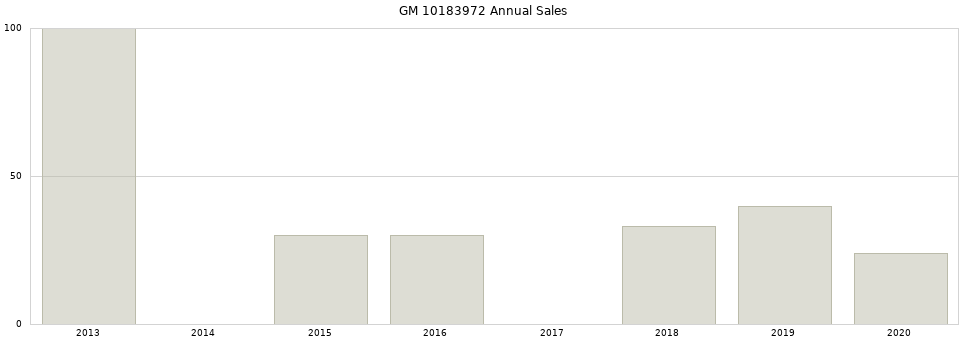 GM 10183972 part annual sales from 2014 to 2020.