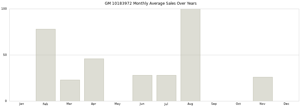GM 10183972 monthly average sales over years from 2014 to 2020.