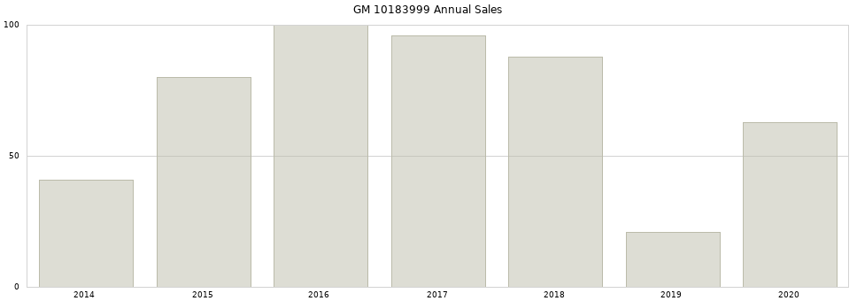 GM 10183999 part annual sales from 2014 to 2020.