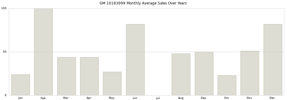GM 10183999 monthly average sales over years from 2014 to 2020.
