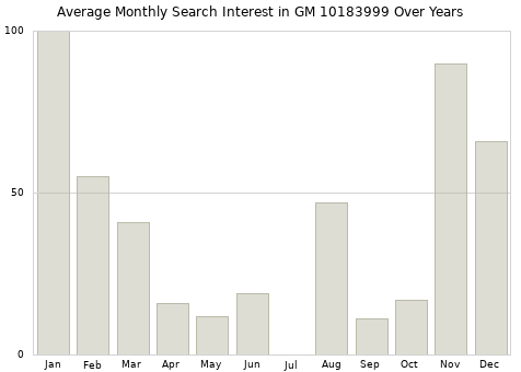 Monthly average search interest in GM 10183999 part over years from 2013 to 2020.