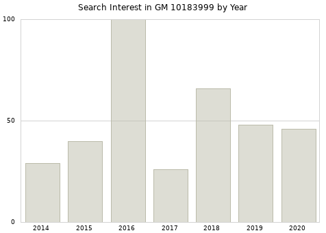 Annual search interest in GM 10183999 part.