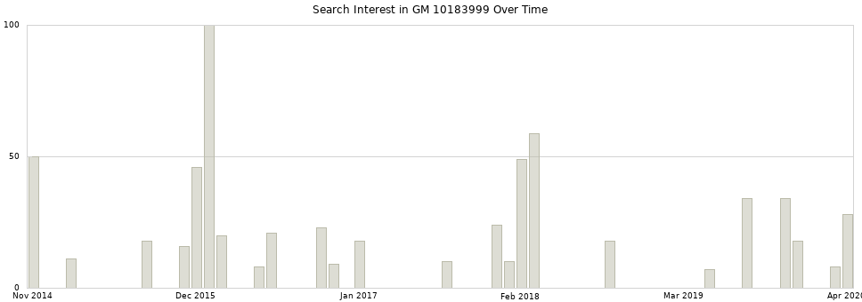 Search interest in GM 10183999 part aggregated by months over time.