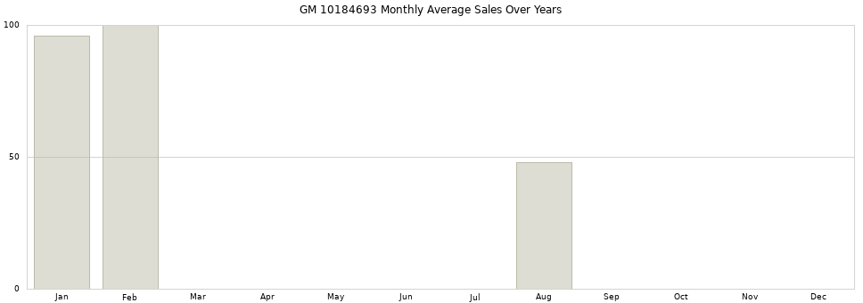 GM 10184693 monthly average sales over years from 2014 to 2020.