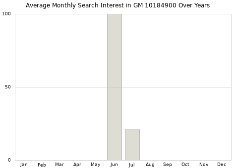 Monthly average search interest in GM 10184900 part over years from 2013 to 2020.