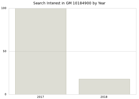 Annual search interest in GM 10184900 part.