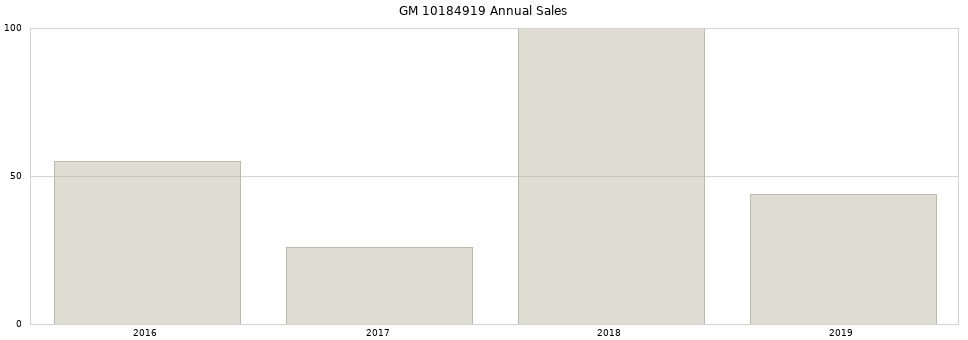 GM 10184919 part annual sales from 2014 to 2020.