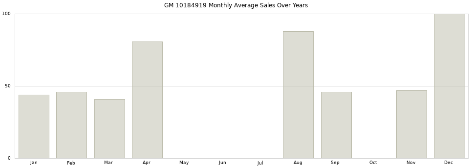 GM 10184919 monthly average sales over years from 2014 to 2020.