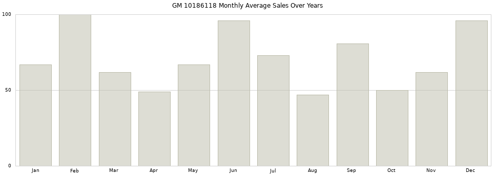 GM 10186118 monthly average sales over years from 2014 to 2020.