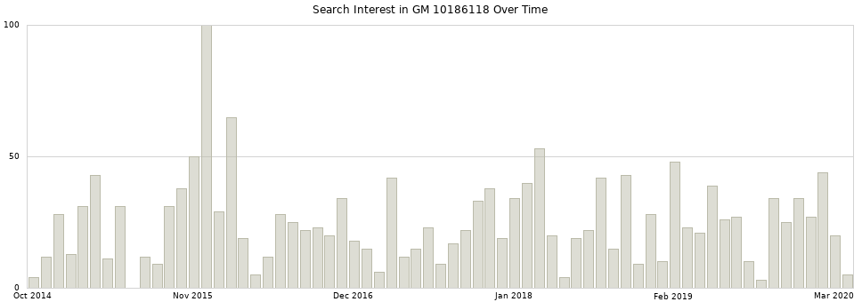Search interest in GM 10186118 part aggregated by months over time.