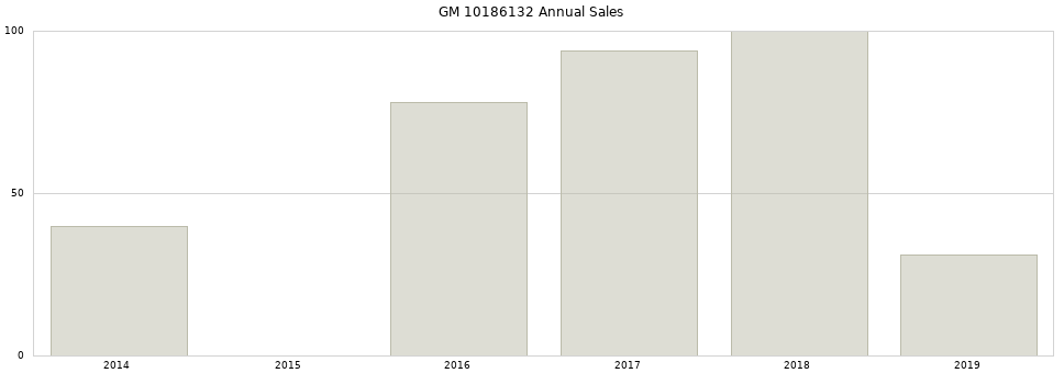 GM 10186132 part annual sales from 2014 to 2020.