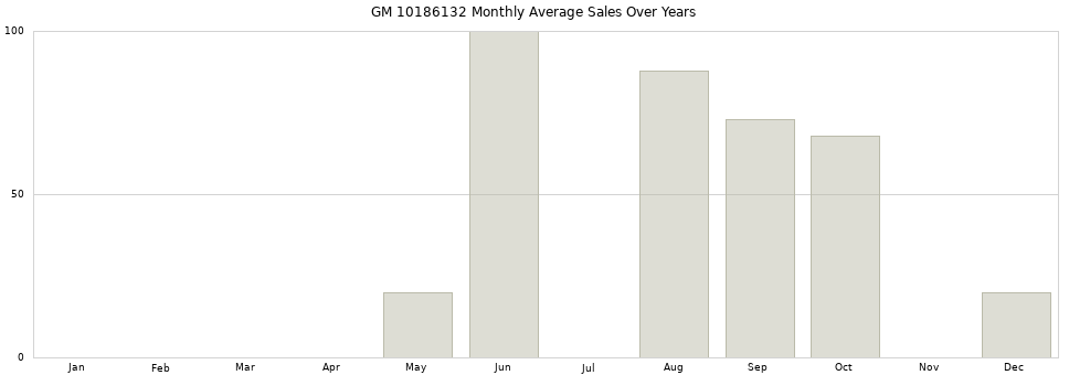 GM 10186132 monthly average sales over years from 2014 to 2020.