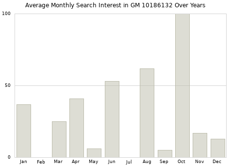 Monthly average search interest in GM 10186132 part over years from 2013 to 2020.