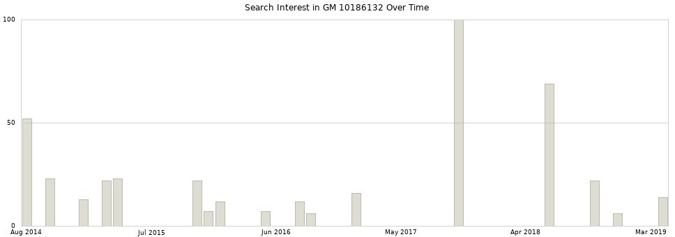 Search interest in GM 10186132 part aggregated by months over time.