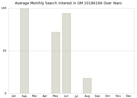 Monthly average search interest in GM 10186166 part over years from 2013 to 2020.
