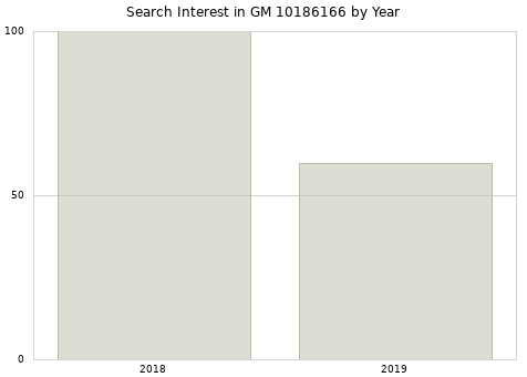 Annual search interest in GM 10186166 part.