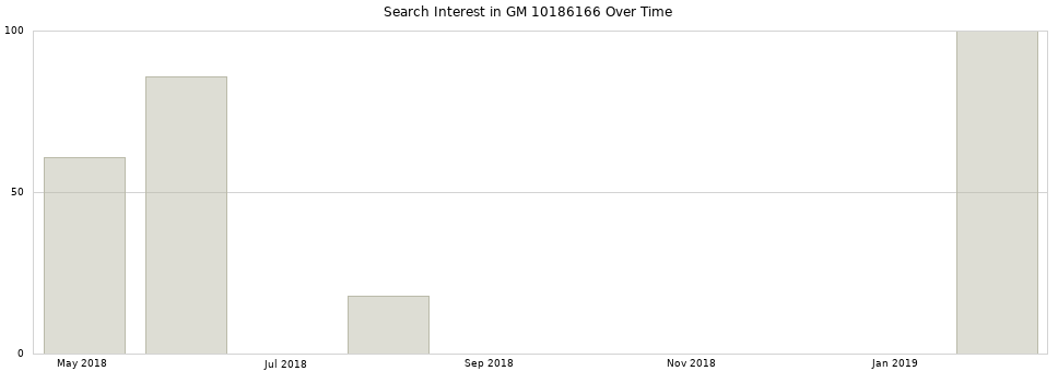 Search interest in GM 10186166 part aggregated by months over time.