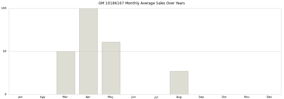 GM 10186167 monthly average sales over years from 2014 to 2020.
