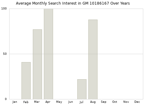 Monthly average search interest in GM 10186167 part over years from 2013 to 2020.