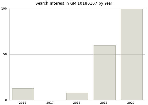 Annual search interest in GM 10186167 part.