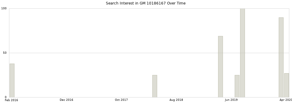 Search interest in GM 10186167 part aggregated by months over time.