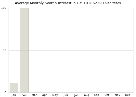 Monthly average search interest in GM 10186229 part over years from 2013 to 2020.