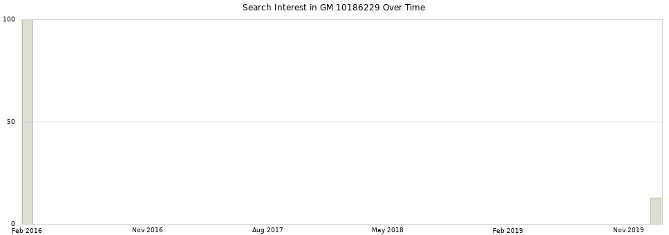 Search interest in GM 10186229 part aggregated by months over time.