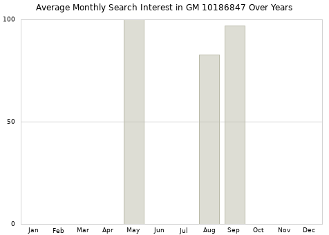 Monthly average search interest in GM 10186847 part over years from 2013 to 2020.