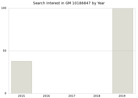 Annual search interest in GM 10186847 part.