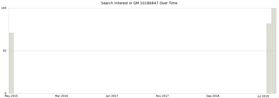 Search interest in GM 10186847 part aggregated by months over time.