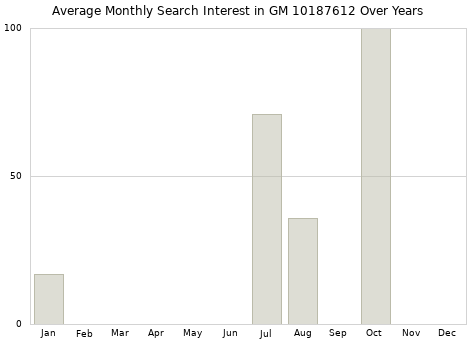 Monthly average search interest in GM 10187612 part over years from 2013 to 2020.