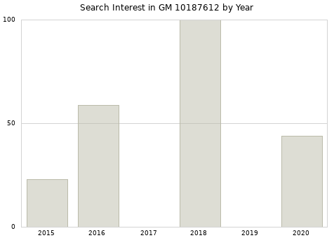 Annual search interest in GM 10187612 part.