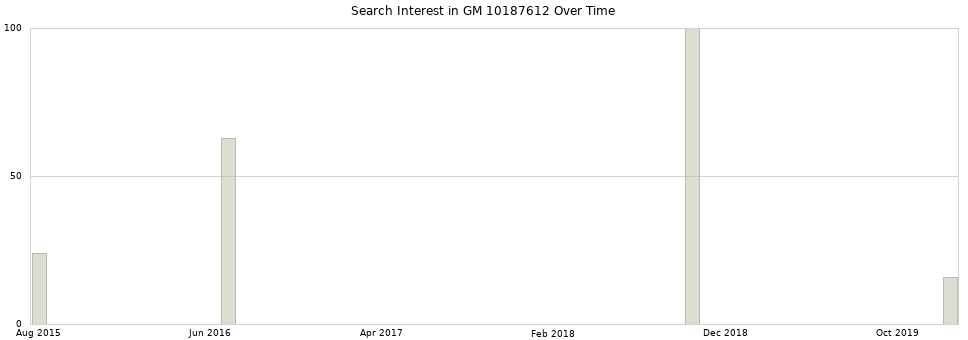 Search interest in GM 10187612 part aggregated by months over time.