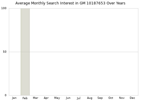 Monthly average search interest in GM 10187653 part over years from 2013 to 2020.