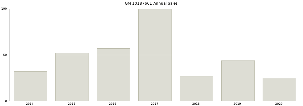 GM 10187661 part annual sales from 2014 to 2020.