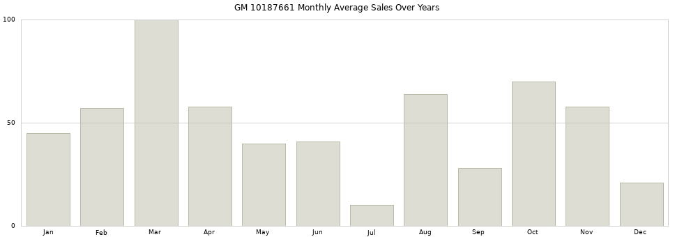 GM 10187661 monthly average sales over years from 2014 to 2020.