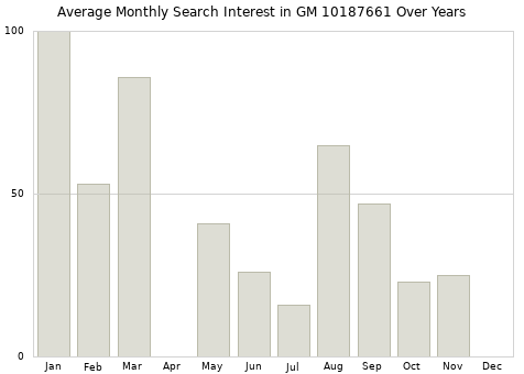 Monthly average search interest in GM 10187661 part over years from 2013 to 2020.