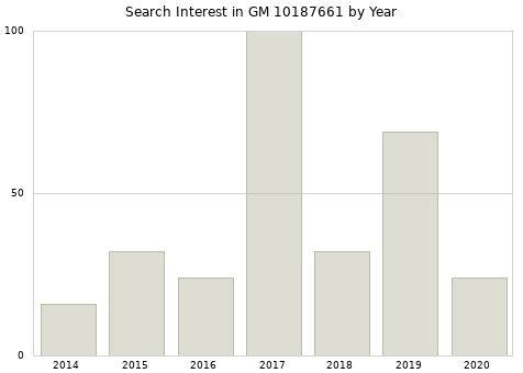 Annual search interest in GM 10187661 part.