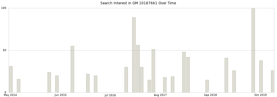 Search interest in GM 10187661 part aggregated by months over time.