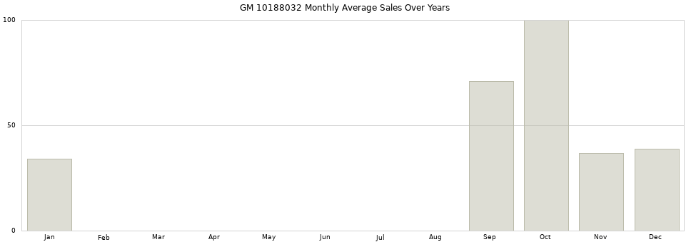 GM 10188032 monthly average sales over years from 2014 to 2020.