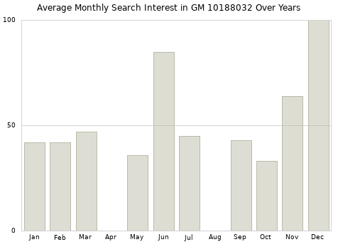 Monthly average search interest in GM 10188032 part over years from 2013 to 2020.