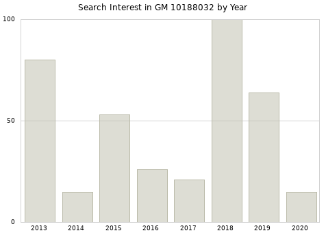 Annual search interest in GM 10188032 part.