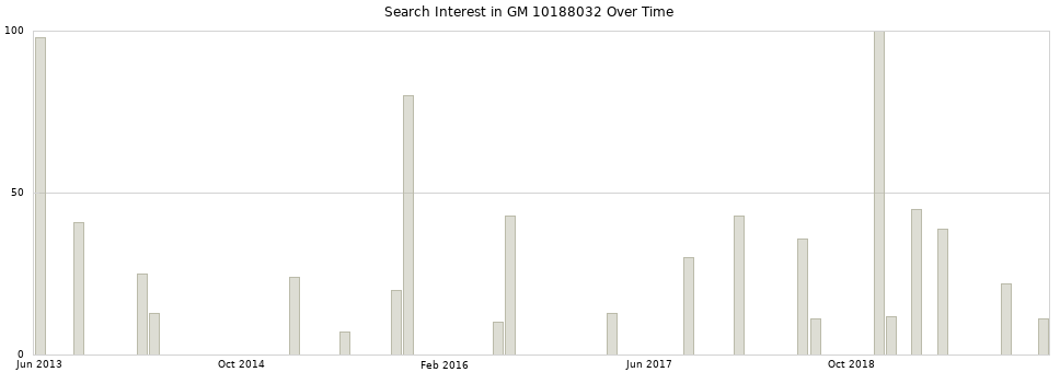 Search interest in GM 10188032 part aggregated by months over time.