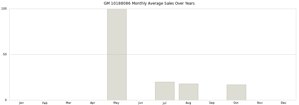 GM 10188086 monthly average sales over years from 2014 to 2020.