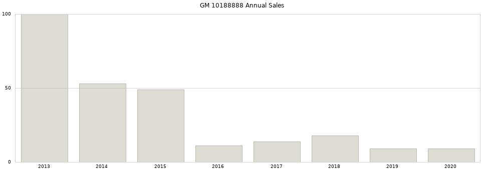 GM 10188888 part annual sales from 2014 to 2020.