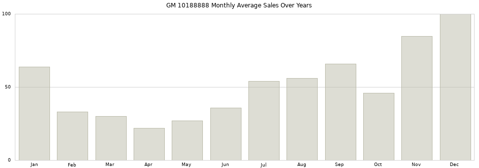 GM 10188888 monthly average sales over years from 2014 to 2020.