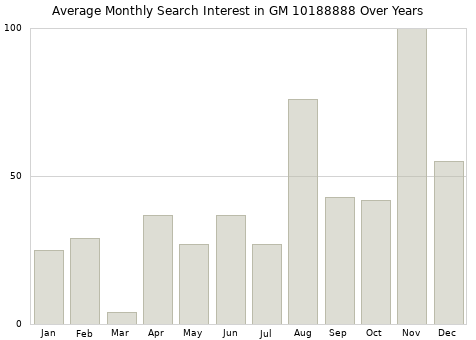 Monthly average search interest in GM 10188888 part over years from 2013 to 2020.
