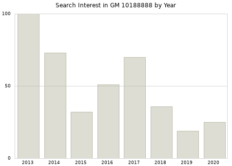 Annual search interest in GM 10188888 part.