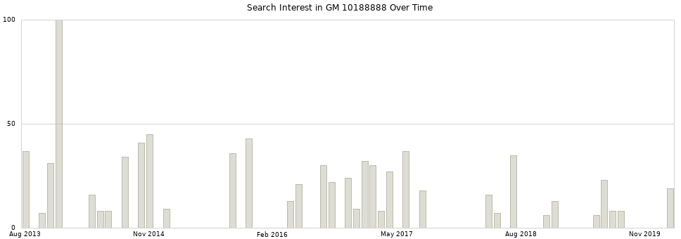 Search interest in GM 10188888 part aggregated by months over time.